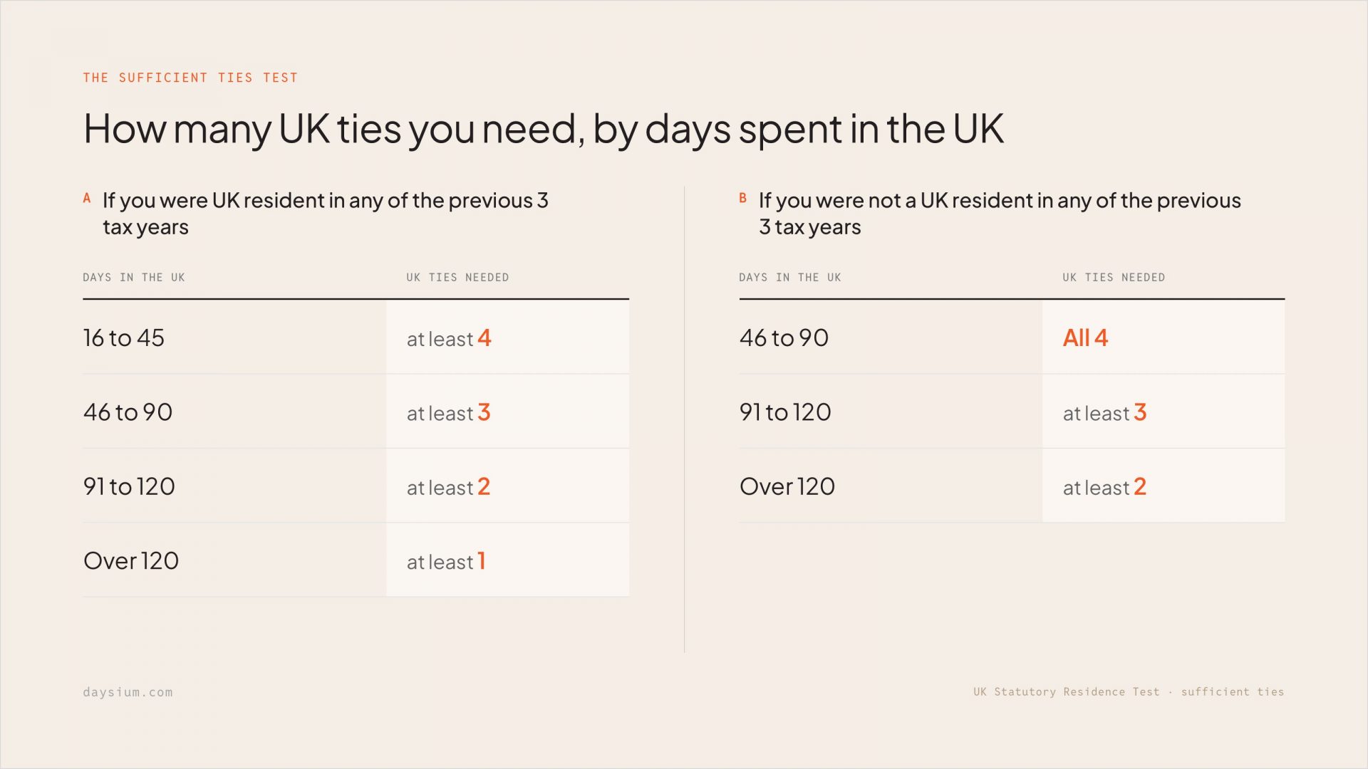 A chart answering the question 'how do I count days for UK tax' with thresholds and SRT ties.