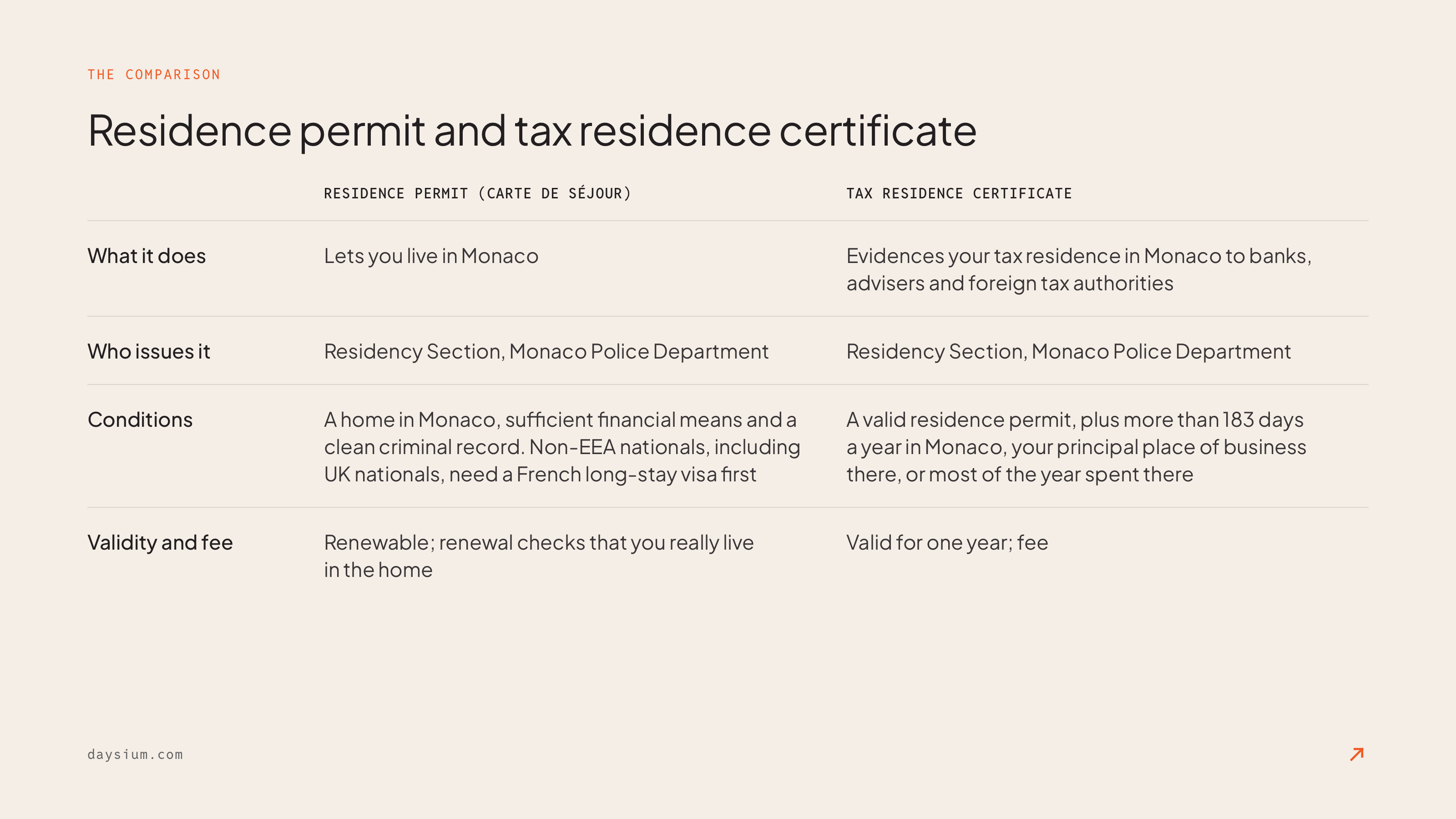 Table charting the differences between Monaco Residency Permit and Monaco Tax Residence Certificate
