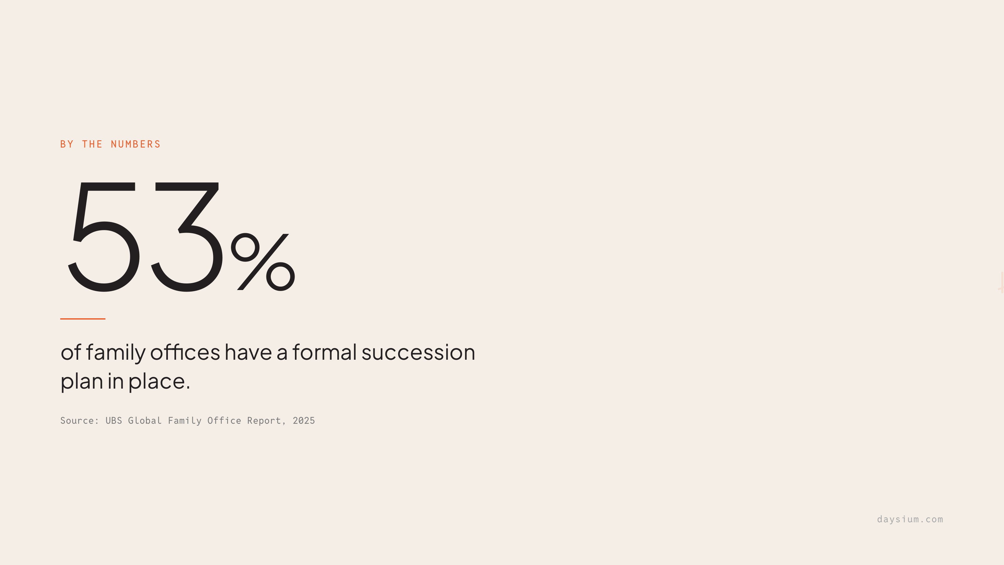A picture that says 53% of family offices don't have a formal succession plan.