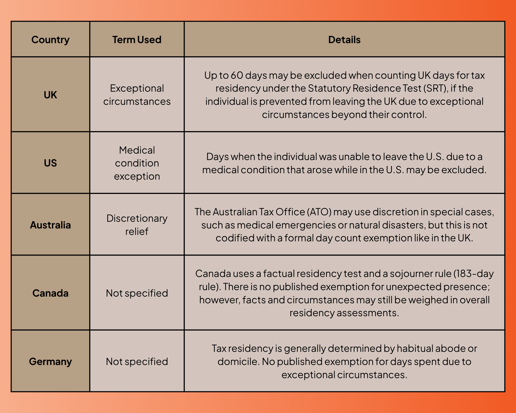 A chart outlining how different tax jurisdictions determine exceptional days.