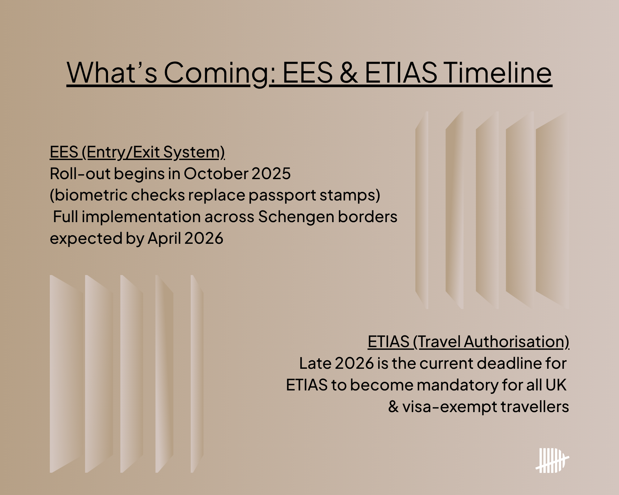 A timeline of when the EU's EES and ETIAS border control systems become active.