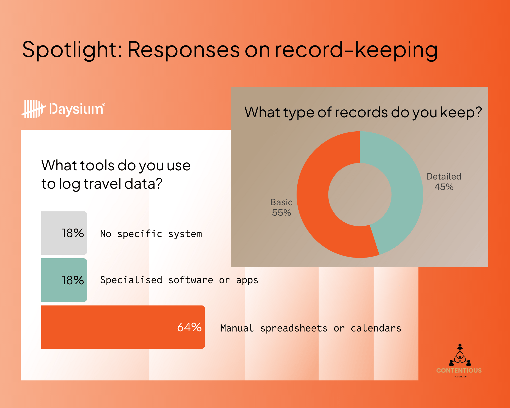 Displaying the findings from Daysium's Tax Residency Risk Assessment on digital record-keeping.