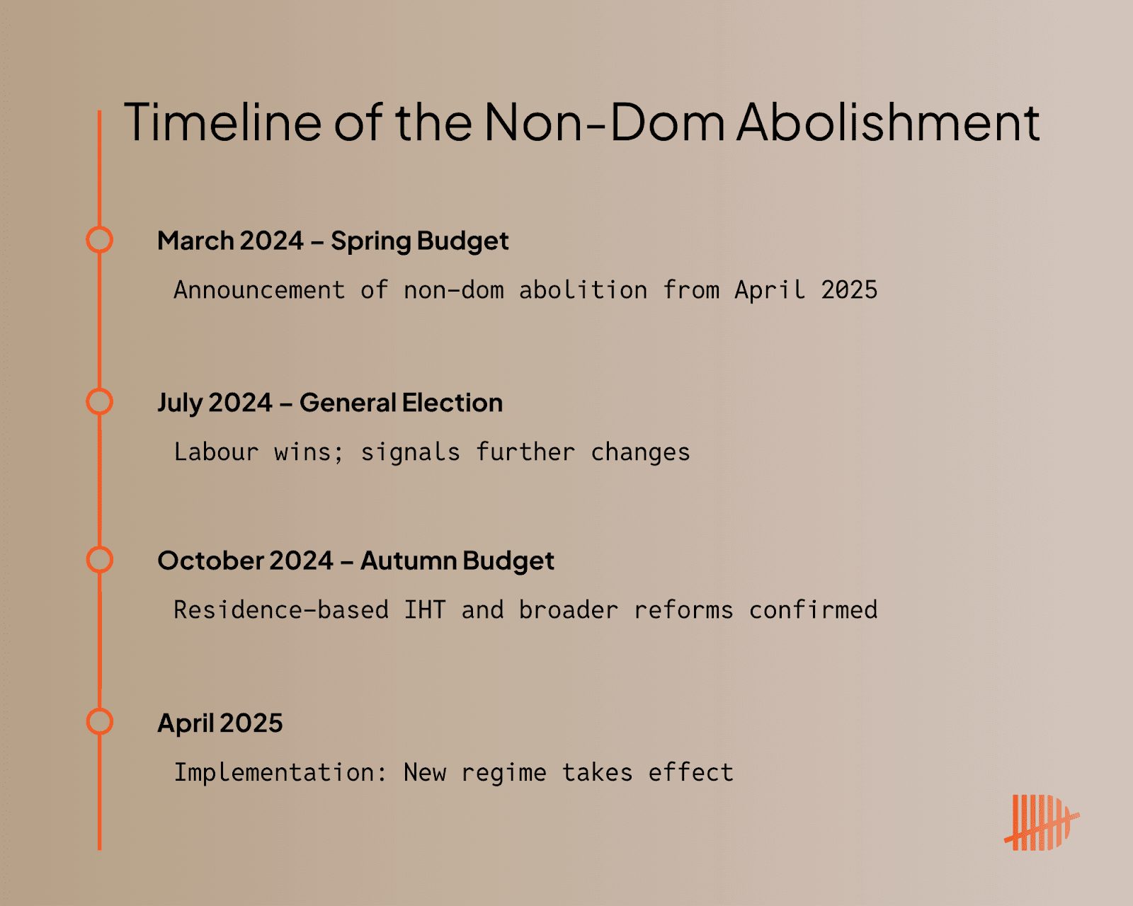 A timeline showing what happened with the non-dom framework from Spring 2024 to Spring 2025.