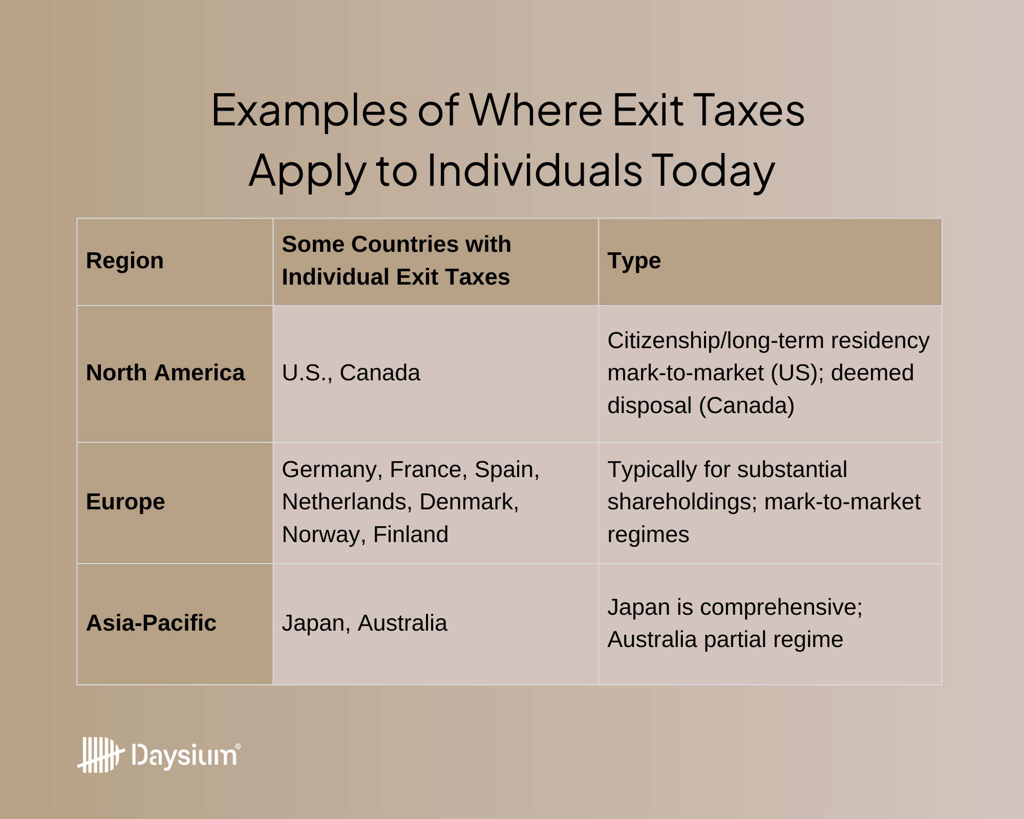 A chart displaying which countries have exit taxes from the Americas to Europe and Asia.