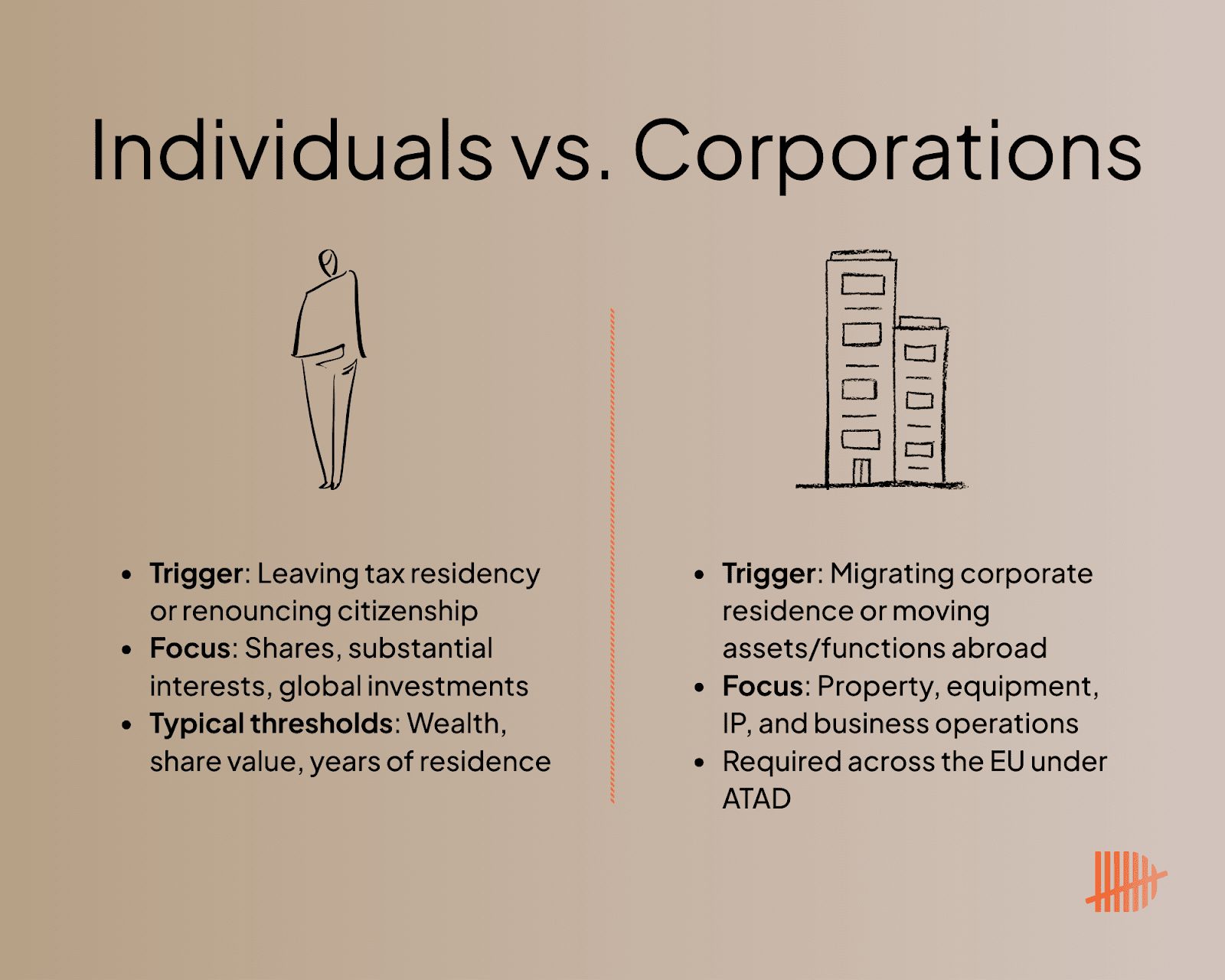 Displays an image of an individual and a corporate building with the text displaying the differences between the two for exit taxes.