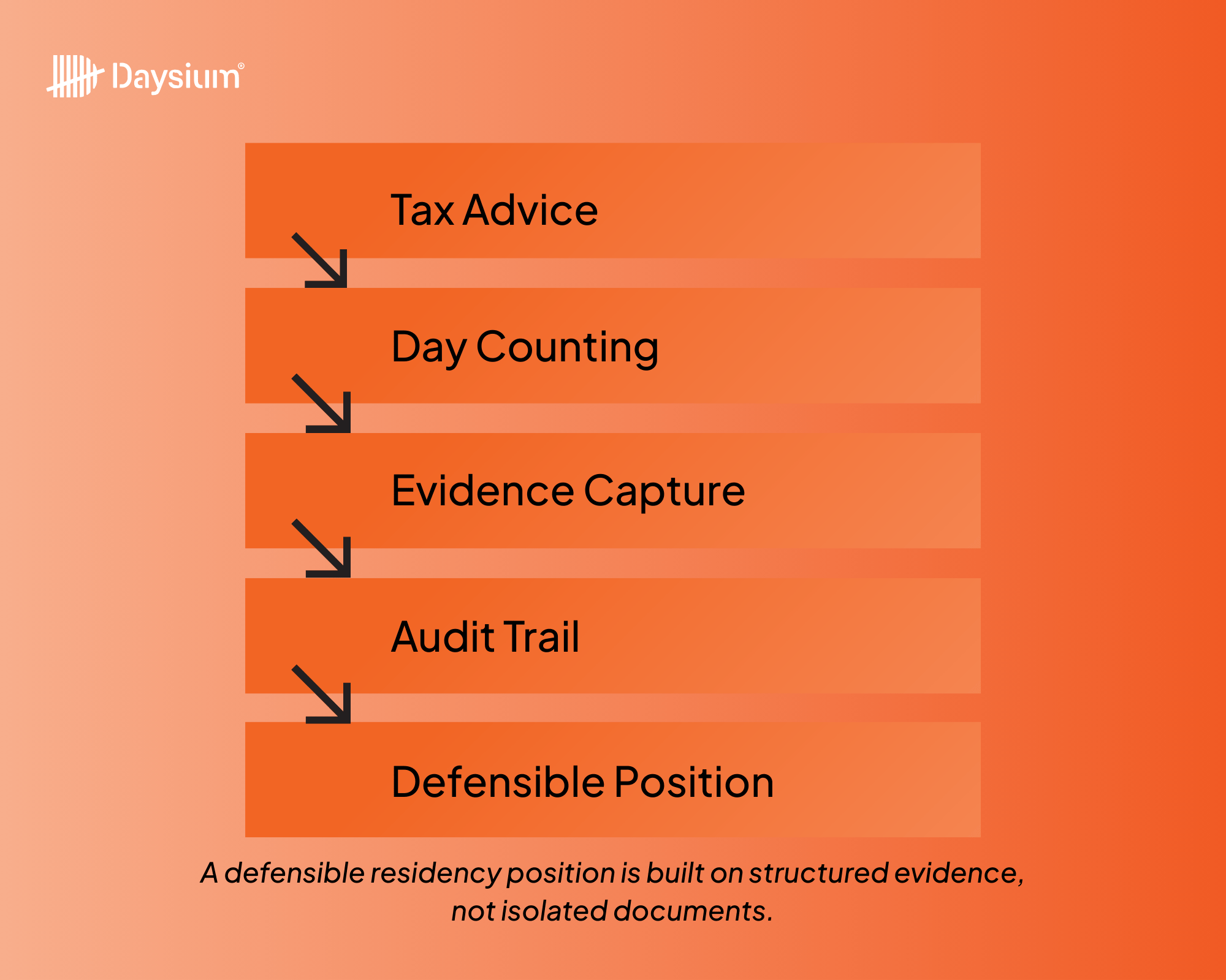 A list of the five record-keeping steps to better tax-residency and day counting process.