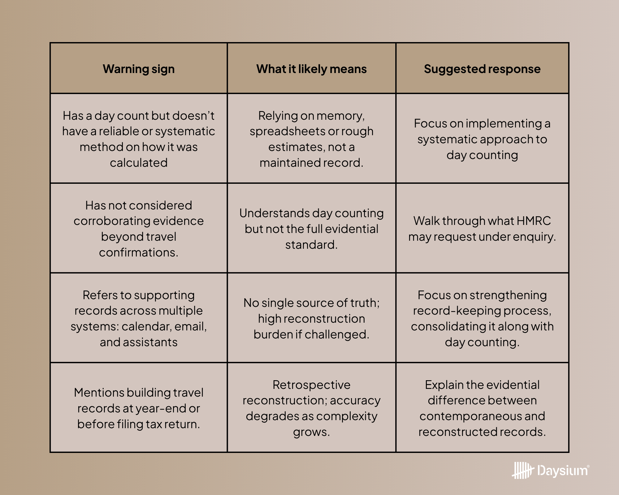 A chart showing the typical client record-keeping risks tax advisor may encounter when discussing tax residency compliance.