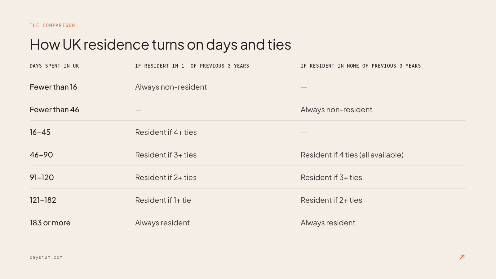 A chart shows the day counting thresholds and ties for UK SRT.