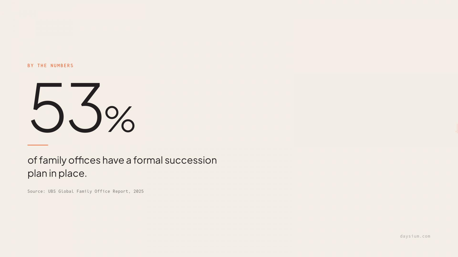 A picture that says 53% of family offices don't have a formal succession plan.