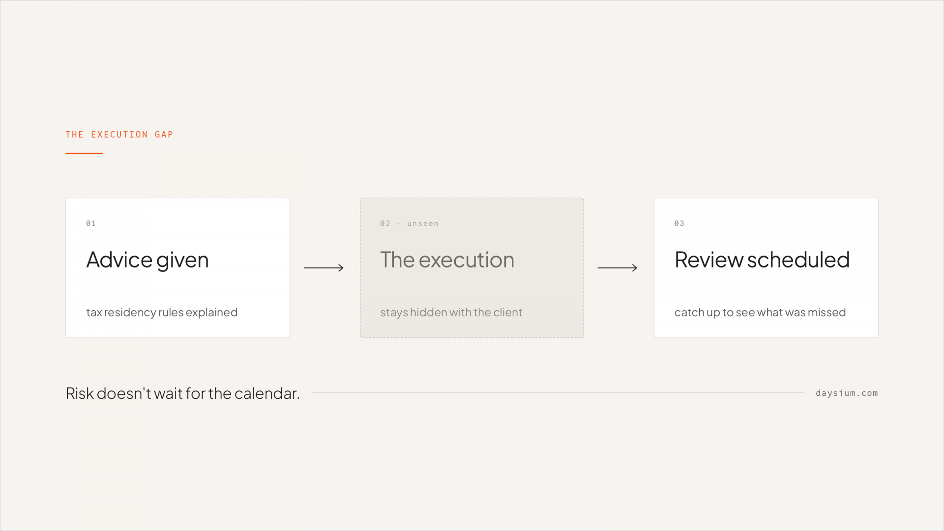 Three stages of tax advisor and client relationship: advice - execution - review.